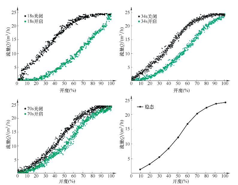 球阀实验流量随开度的变化规律