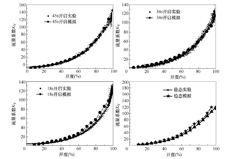 不同开启工况球阀流量系数变化规律