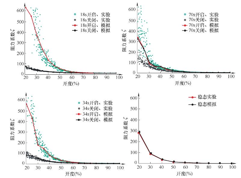 不同启闭工况球阀阻力系数变化规律
