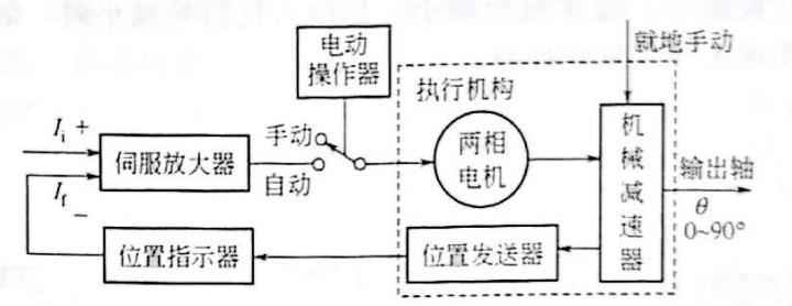 DKJ型电动角行程执行机构原理框图