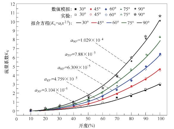 不同工况下V型球阀流量系数变化